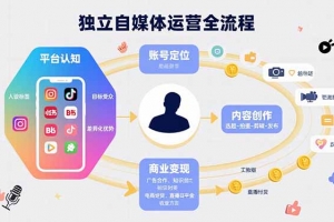 独立自媒体运营的全流程,从平台认知、账号定位、内容创作到商业变现